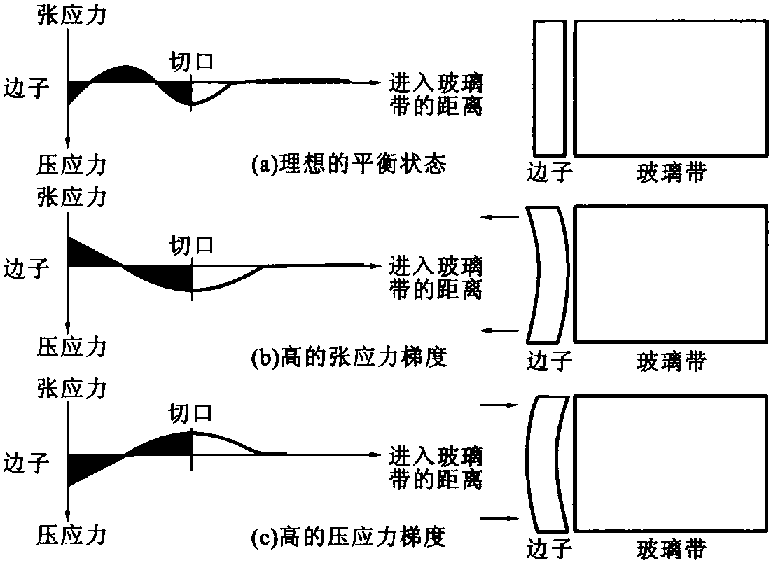 一、平面應(yīng)力造成的切割問(wèn)題及處理